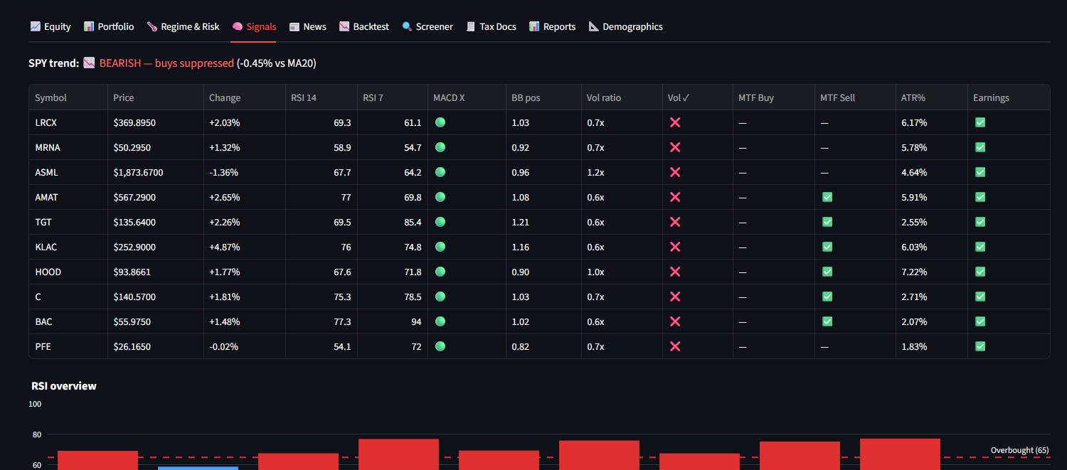 Charles dashboard signals tab showing RSI, MACD, volume and earnings data for each stock